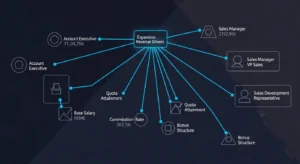 Sales compensation design for expansion revenue models: network visualization